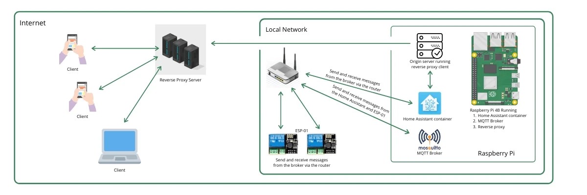 Home automation network map